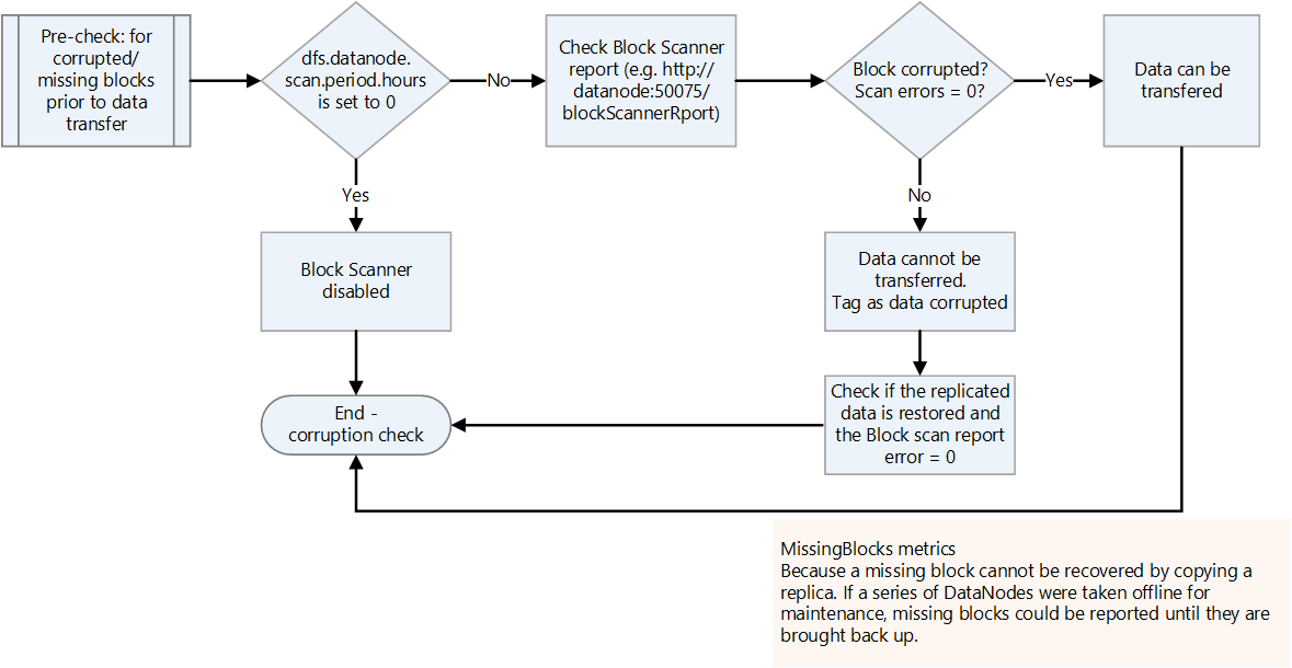 破損または不足しているブロックを処理するための決定チャートを示す図。