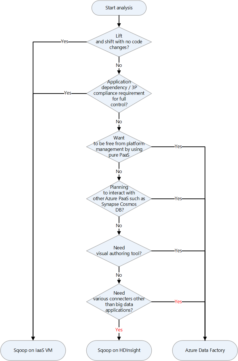 Azure Apache Sqoop の移行ターゲットを選択するための決定チャートの図。