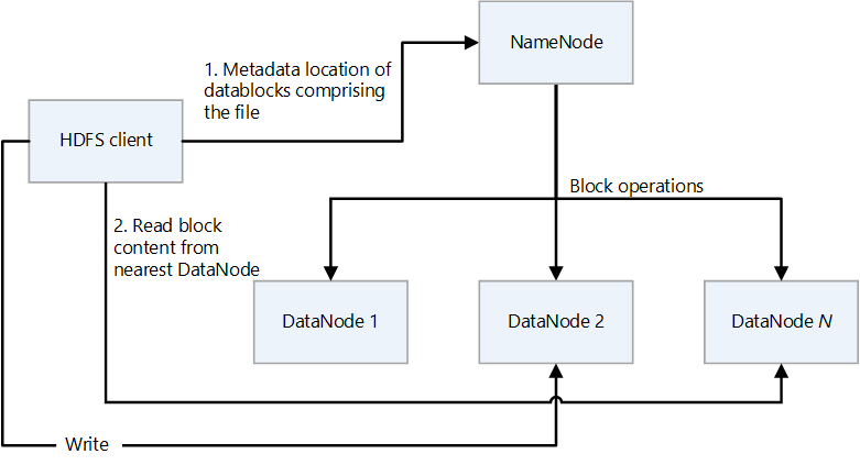 HDFS コンポーネント (クライアント、NameNode、DataNode) を示す図。