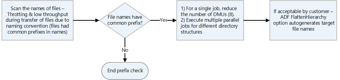 パーティションとジョブの並列処理のプロセス フローの図。