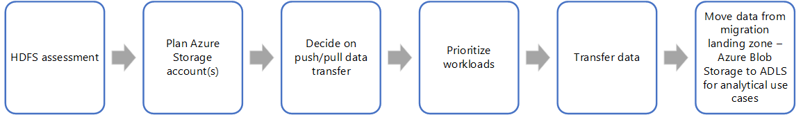 HDFS の Data Lake Storage への移行の 6 つの手順を示す図。