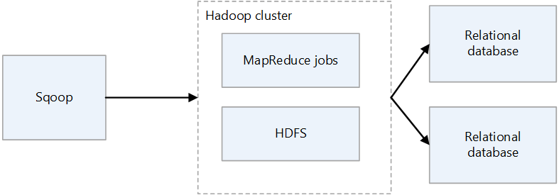 Sqoop1 のアーキテクチャの図。