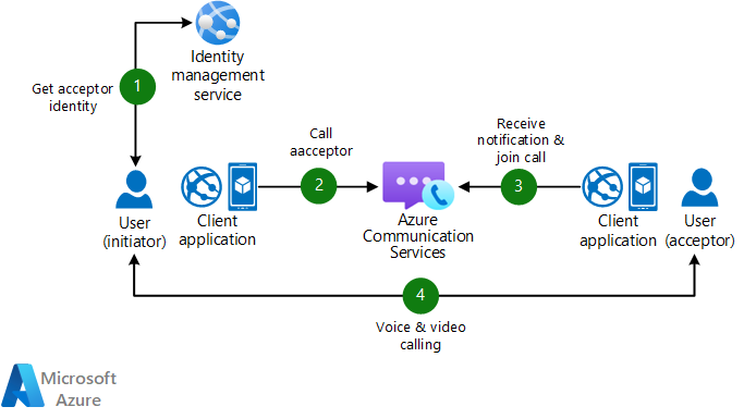 プッシュ通知のない Communication Services 通話を示す図。
