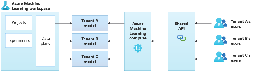 Azure Machine Learning を使用するアーキテクチャを示す図。プロジェクトと実験が含まれているワークスペースは、テナント A、B、C のモデルを構築します。各テナントのユーザーは共有 API レイヤーにアクセスし、このレイヤーで、テナントに関連する ML モデルを使用して推論を実行します。