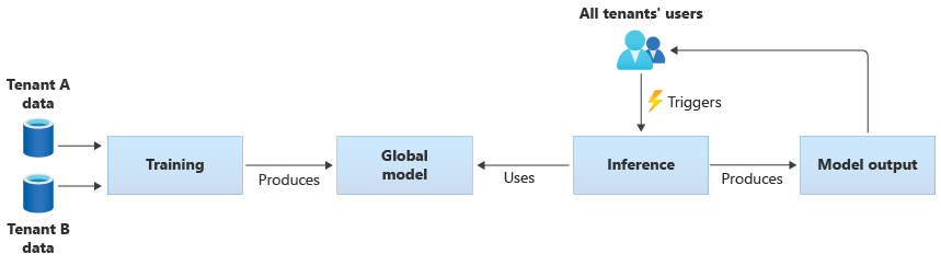 複数のテナントからのデータでトレーニングされた単一の共有モデルを示す図。モデルはすべてのテナントのユーザーによって推論に使用されます。