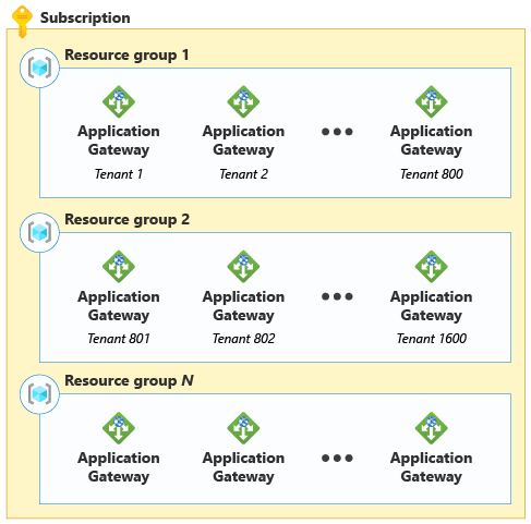 Diagram that shows two resource groups. Each resource group contains 800 application gateways.