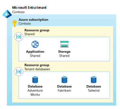 Diagram showing a resource group that contains shared resources, and another resource group that contains a database for each customer.
