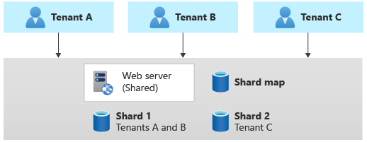 シャード化されたデータベースを示す図。1 つのデータベースにテナント A とテナント B のデータが、もう 1 つのデータベースにテナント C のデータが入っています。