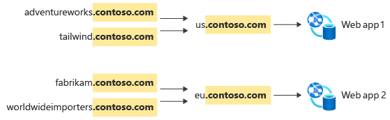 Web アプリの US と EU のデプロイ、および各顧客のサブドメインに 1 つのステム ドメインを使用する例を示す図。