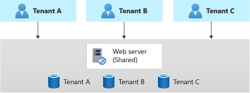 それぞれが専用データベースと 1 つの共有 Web サーバーを使用する 3 つのテナントを示す図。