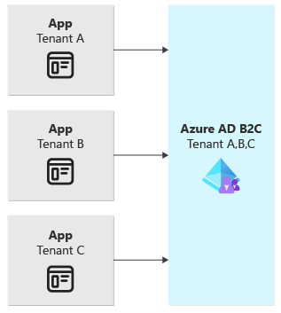 1 つの共有 Azure AD B2C テナントに接続する 3 つのアプリケーションを示す図。