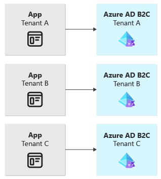 それぞれが独自の Azure AD B2C テナントに接続している 3 つのアプリケーションを示す図。