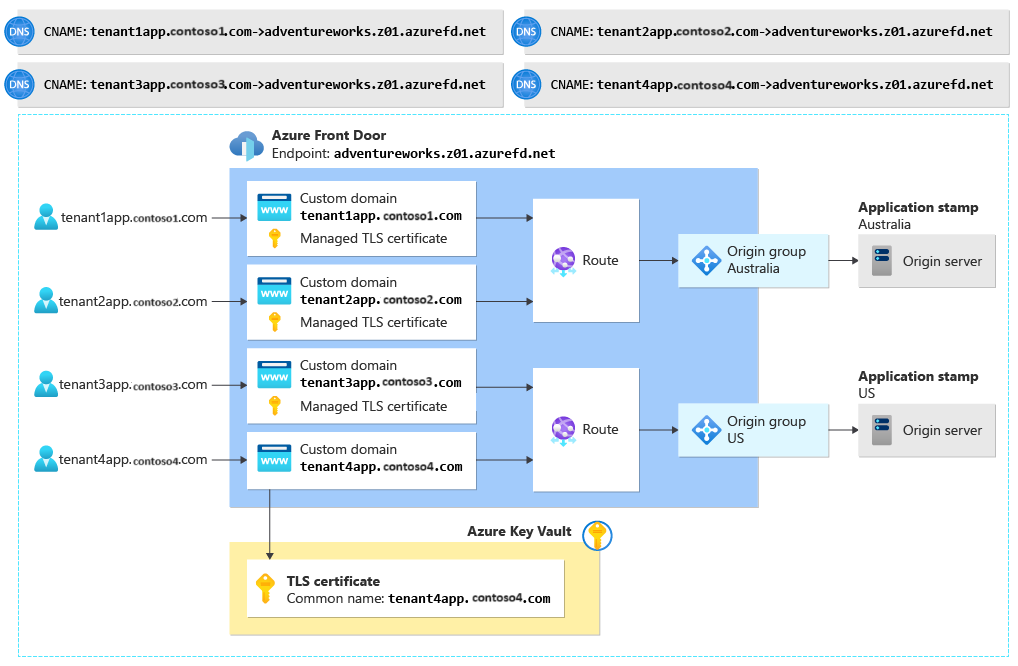 複数のカスタム バニティ ドメイン、ルート、および配信元グループを含む Azure Front Door 構成と、Azure Front Door によって管理されるKey Vaultと TLS 証明書の TLS 証明書の組み合わせを示す図。