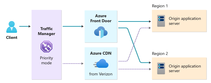 Azure Front Door と Verizon CDN 間の、Traffic Manager ルーティングのダイアグラム。