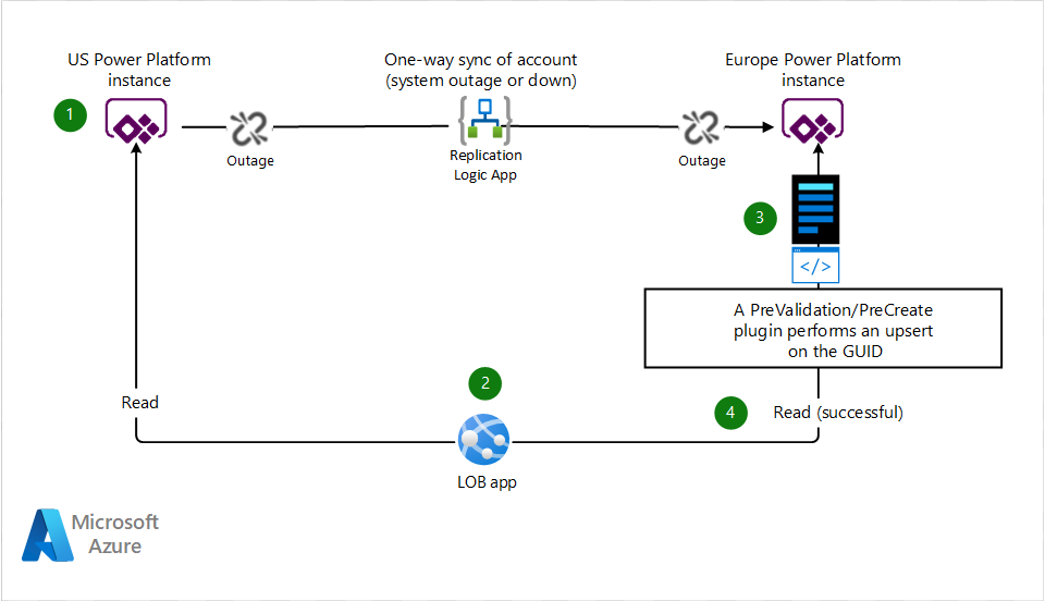 失敗したマルチシステム同期にソリューションを提供する Dataverse プラグインを示す図。