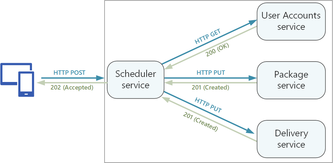 マイクロサービスの API 設計