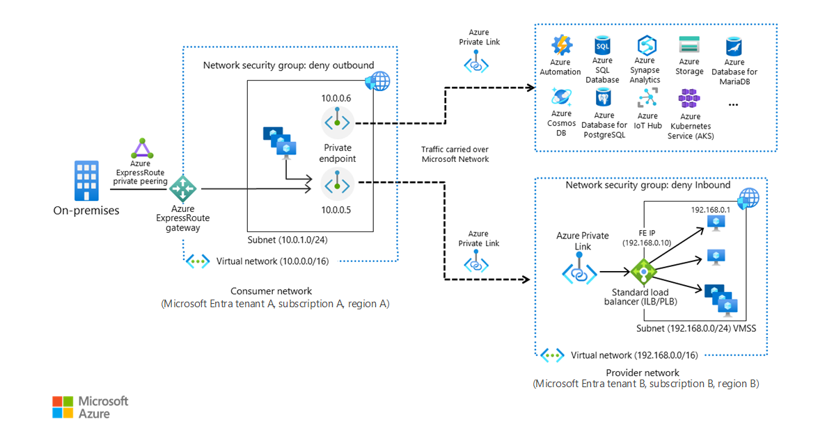 Azure Private Link によって、仮想ネットワークを PaaS リソースに接続する方法を示すアーキテクチャ図。