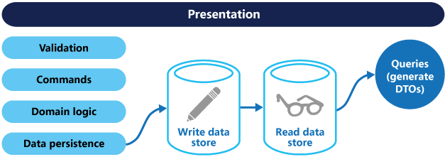 読み取りストアと書き込みストアを分けた CQRS アーキテクチャ