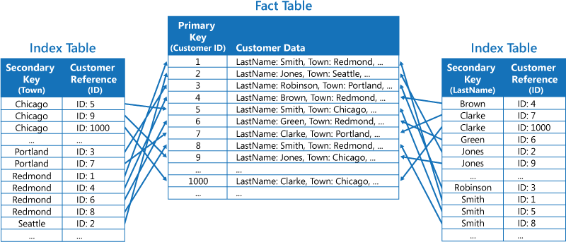 図 3 - 各インデックス テーブルでデータを参照