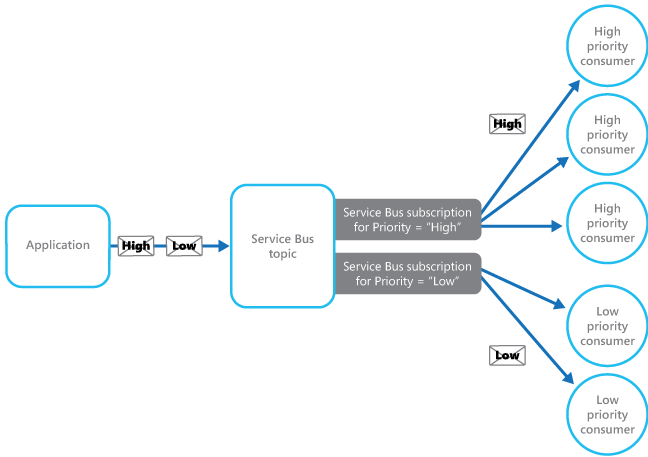 Service Bus のトピックとサブスクリプションを使用して優先順位キューを実装する方法を示す図。