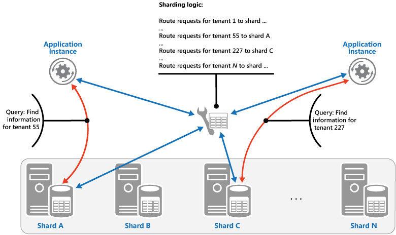 図表 1 - テナント ID によるテナント データのシャーディング