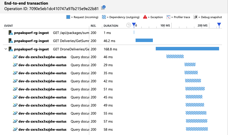 Azure Cosmos DB クライアントが並列でクエリを作成していることを示すエンドツーエンドのトランザクション ビューのスクリーンショット。