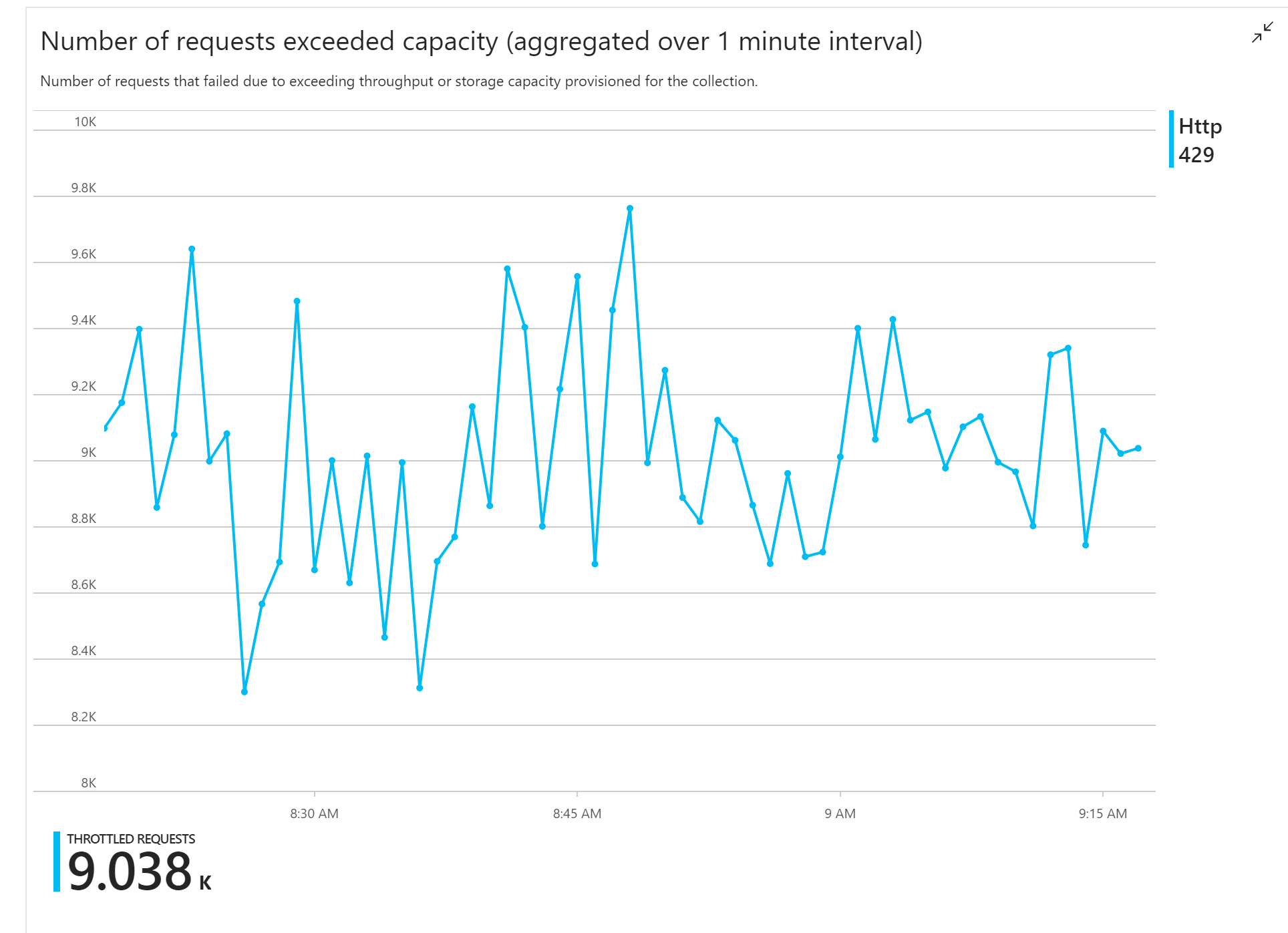 Azure Cosmos DB によって帯域幅調整された要求のグラフ