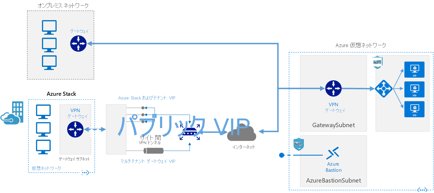 VPN ゲートウェイを使用した Azure へのオンプレミス ネットワークの接続方法を示す図。