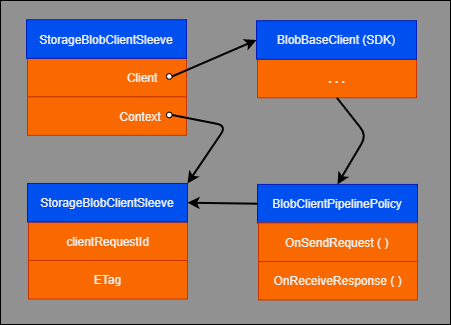 ストレージ SDK クラス間のクライアント オブジェクト インスタンスの関係を示す図。