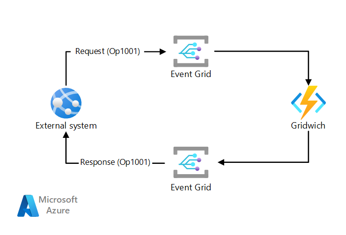 Event Grid ハンドラー サンドイッチを示す図。