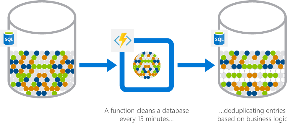 15 分ごとに関数によってクリーンアップされるデータベースを示す図。これにより、重複するエントリが削除されます。