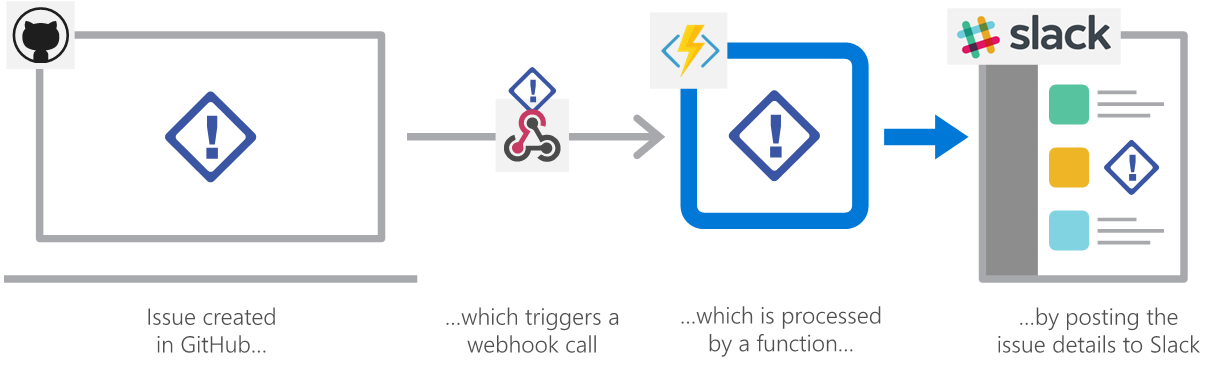 GitHub で作成されたイシューにより Webhook 呼び出しがトリガーされる様子を示す図。イシューの詳細を Slack に投稿する関数によって処理されます。