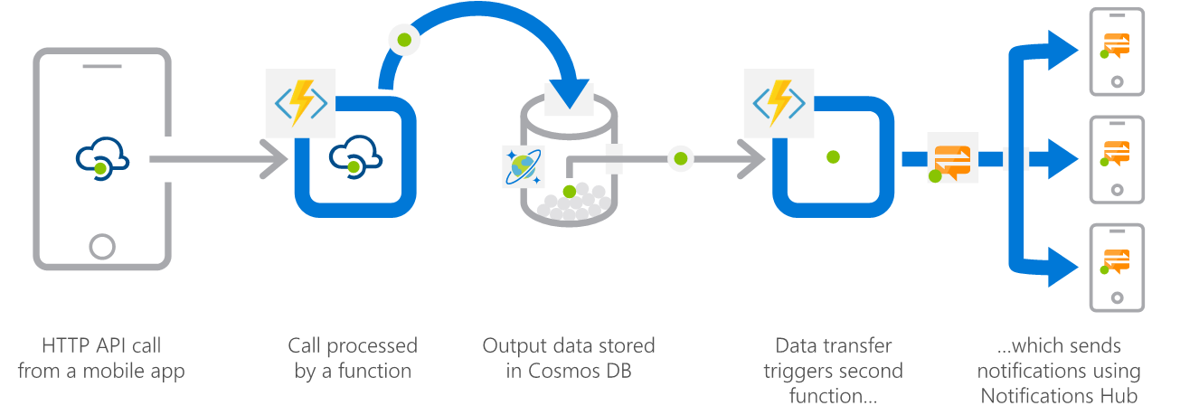 HTTP API 呼び出しが関数によって処理されて Azure Cosmos DB に送信される様子を示す図。これにより、別の関数がトリガーされて通知が送信されます。