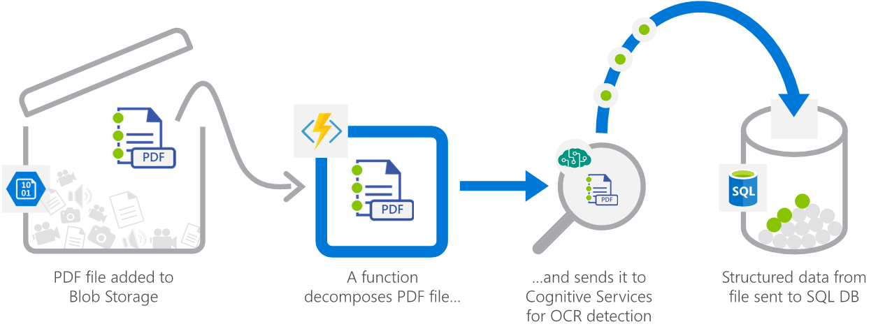 アップロードされた患者のレコードが分解され、Cognitive Services に送信されてデータベースに構造化される様子を示す図。