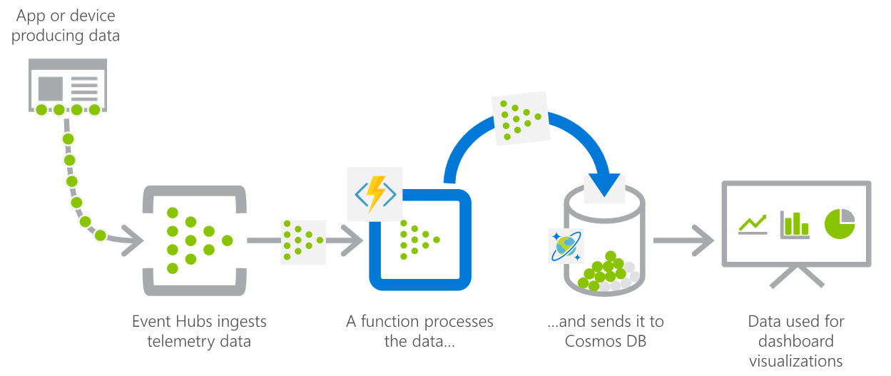 Event Hubs によって取り込まれ、関数によって処理され、Azure Cosmos DB に送信されるデータを収集するアプリを示す図。