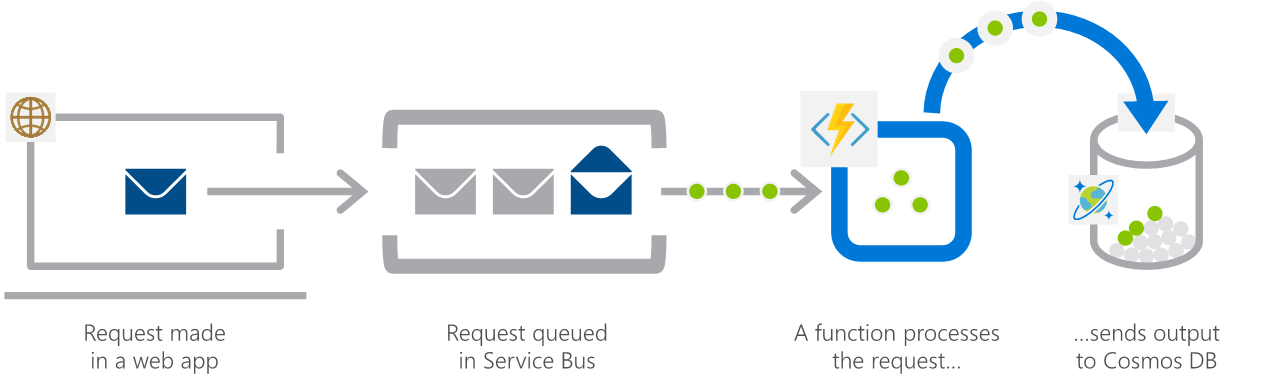 Web アプリで行われた要求が Service Bus でキューに登録された後、関数によって処理されて、Azure Cosmos DB に送信される様子を示す図。