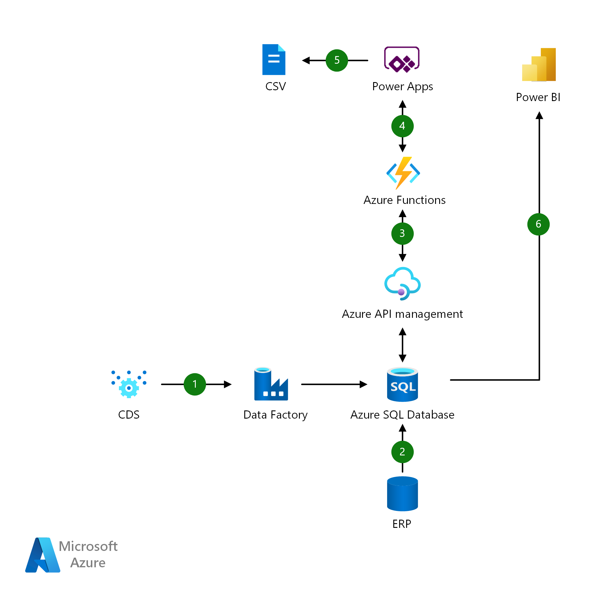 アーキテクチャでは、CDS から SQL への Data Factory を介したデータと ERP から SQL へのデータを示しています。Power App がデータを受け取り、CSV を介して送信し、Power BI がトレンドを表示します。