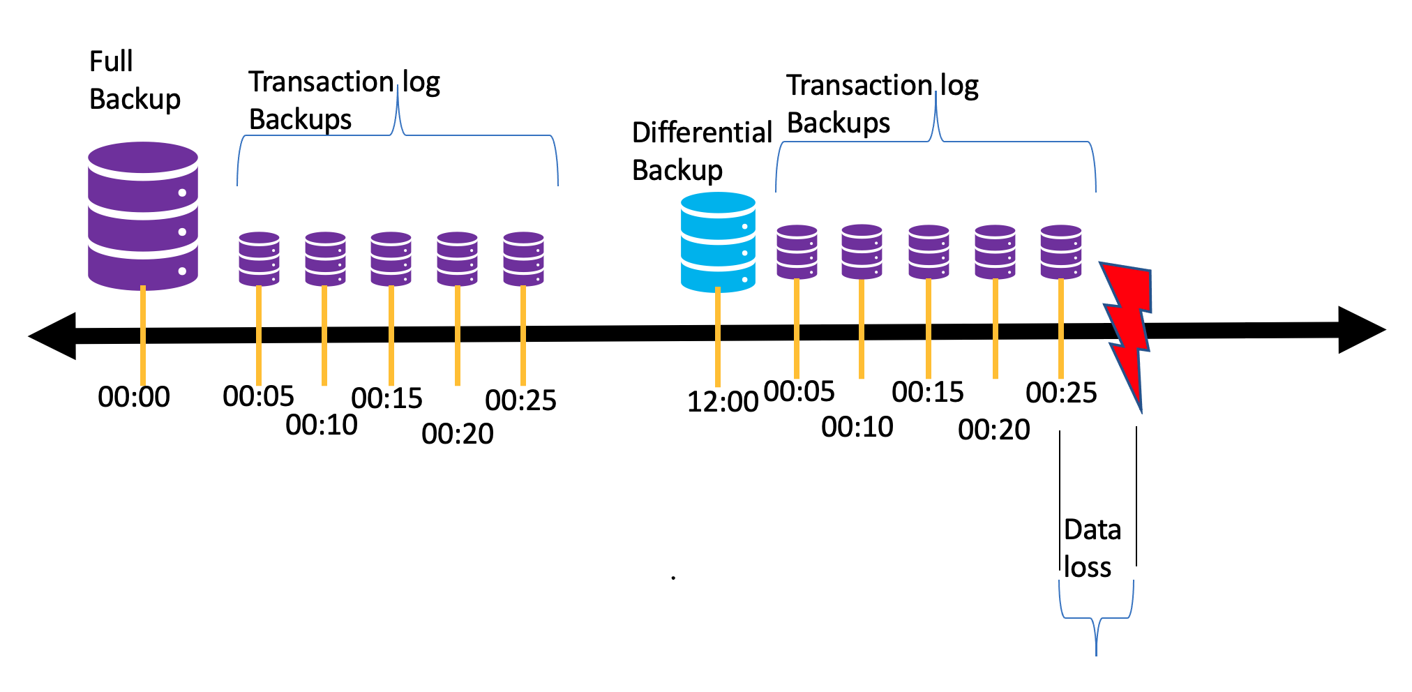 Point-in-time restore