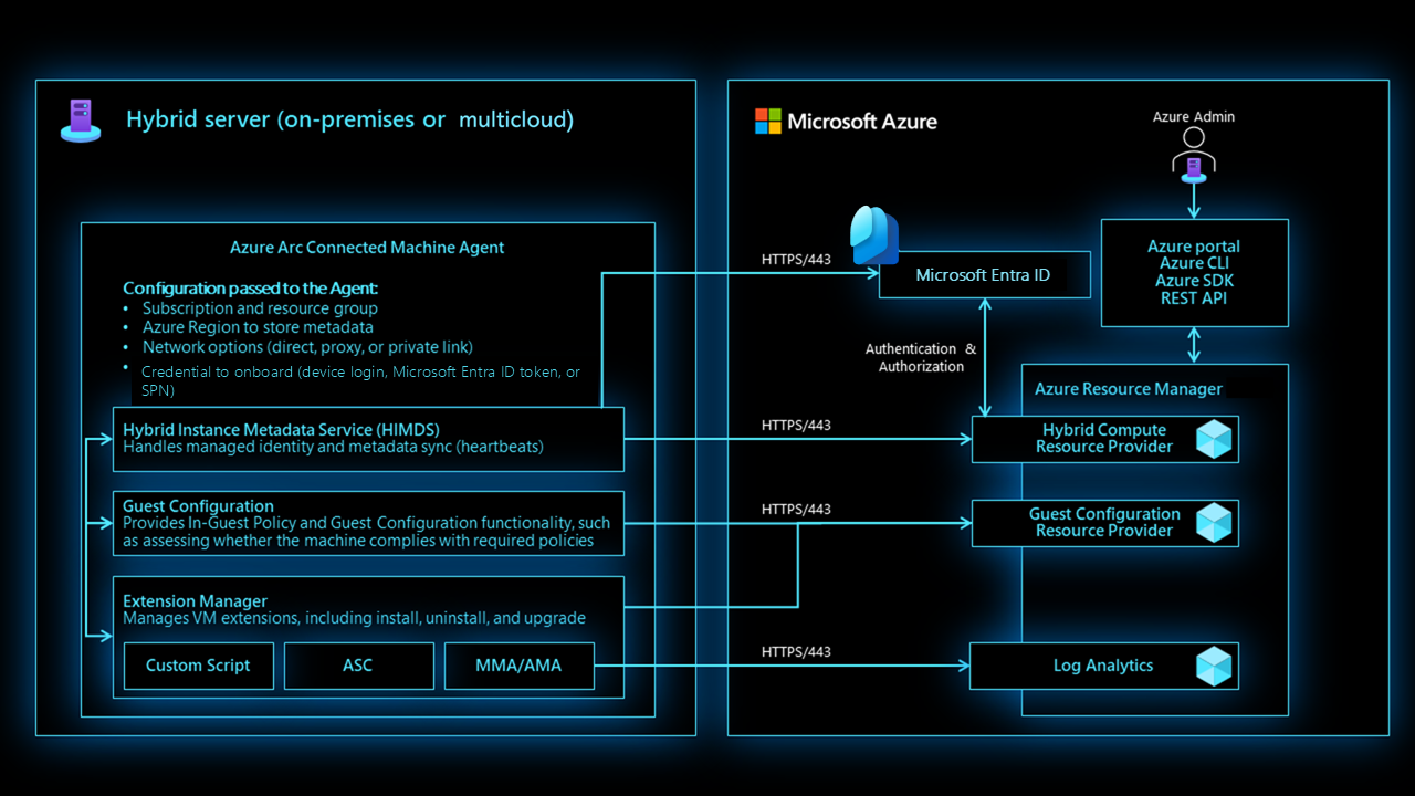 Azure Connected Machine Agent アーキテクチャの概要のダイアグラム。