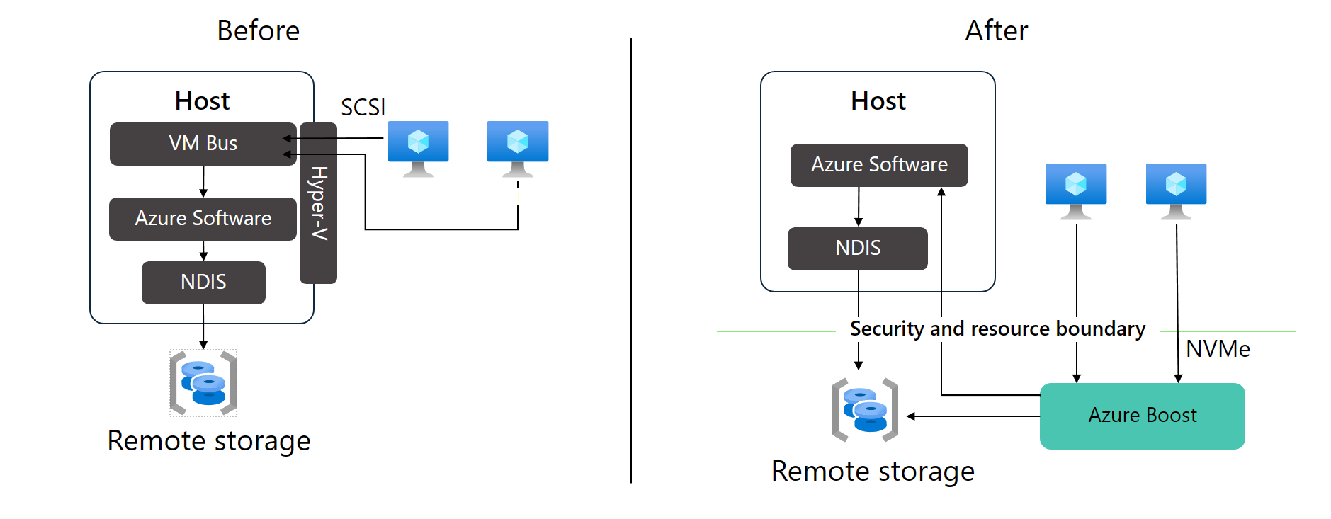 マネージド SCSI ストレージと Azure Boost のマネージド NVMe ストレージの違いを示す図。