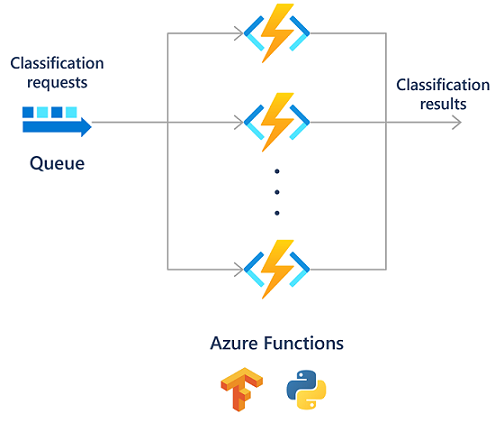 Azure Functions を使用した機械学習と AI プロセスの図。