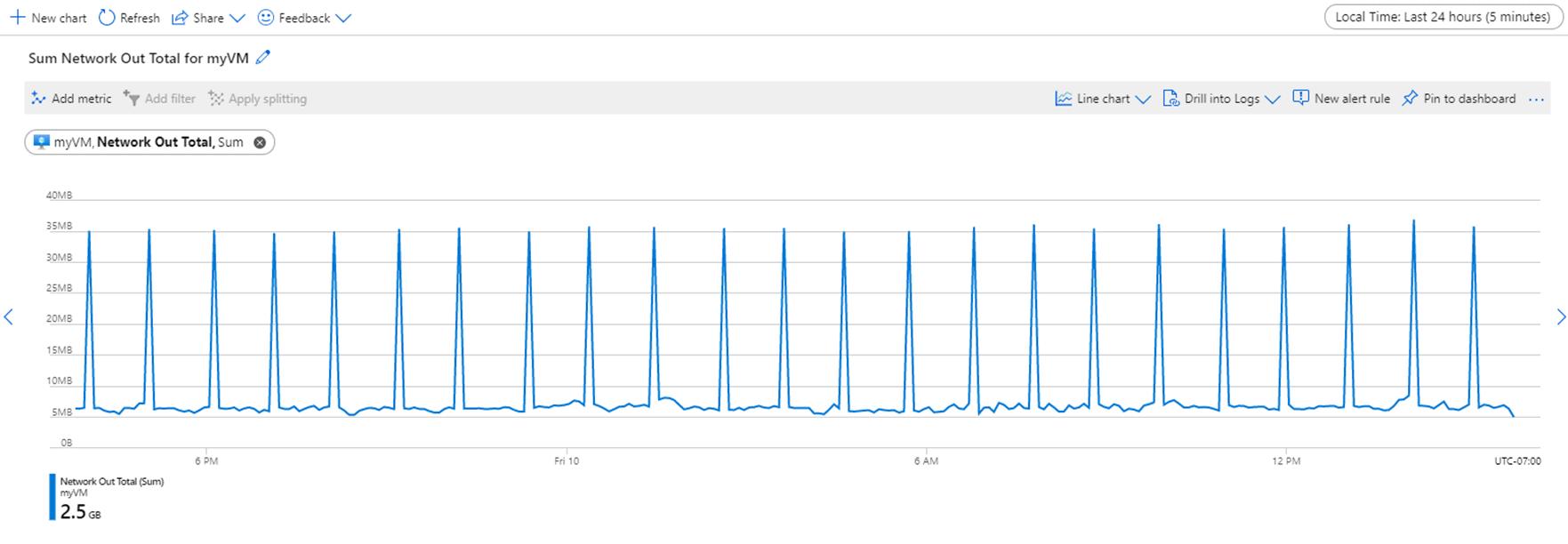 Screenshot showing data on a line graph set to 24-hour time range and 5-minute time granularity