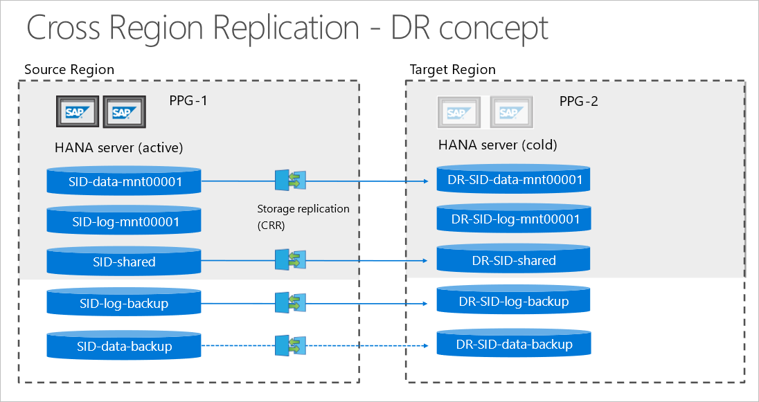 ソースとターゲットの HANA サーバー間のリージョン間レプリケーションを示す図。