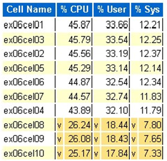 CPU 使用率別の上位セルを示すテーブルのスクリーンショット。