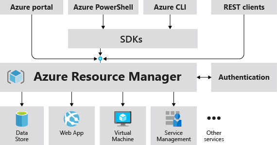 Azure 要求の処理における Azure Resource Manager の役割を示すダイアグラム。