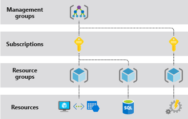 Azure における、管理グループ、サブスクリプション、リソース グループ、リソースの 4 つのスコープ レベルを示すダイアグラム。