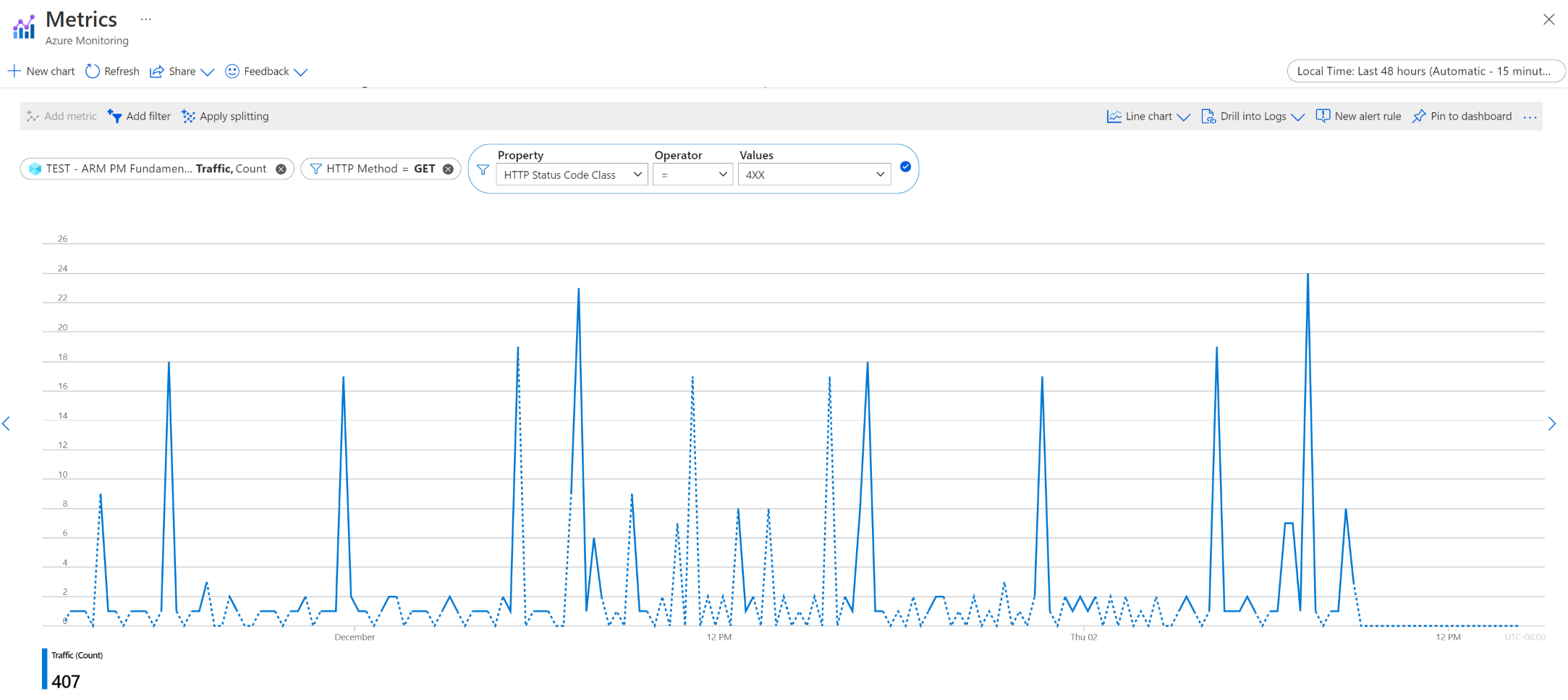 フィルターやディメンションで分割するオプションが示された、Azure portal のメトリック視覚化のスクリーンショット。