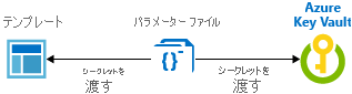 静的 ID を使用した Resource Manager キー コンテナー統合の固定 ID の図。