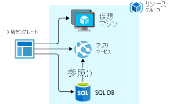 単一のテンプレートを使った 3 層アプリケーションのデプロイを示す図。