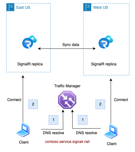 Azure SignalR レプリカのアーチの図。